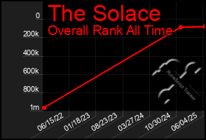 Total Graph of The Solace