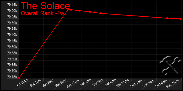 1 Week Graph of The Solace