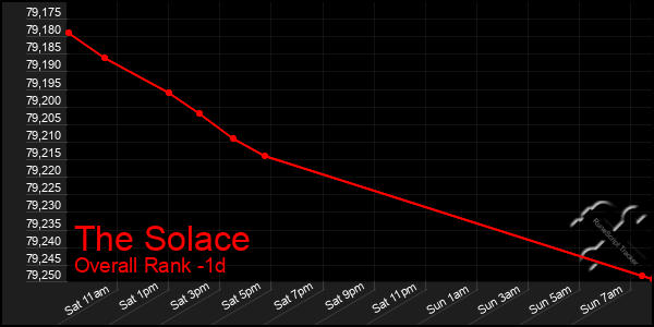 Last 24 Hours Graph of The Solace