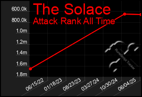 Total Graph of The Solace