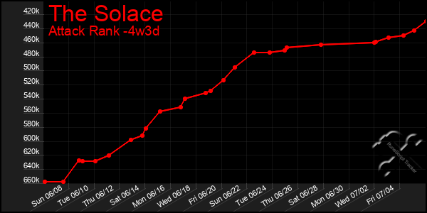 Last 31 Days Graph of The Solace