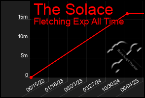 Total Graph of The Solace
