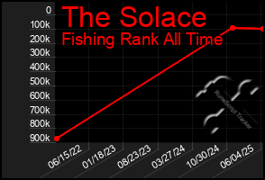 Total Graph of The Solace