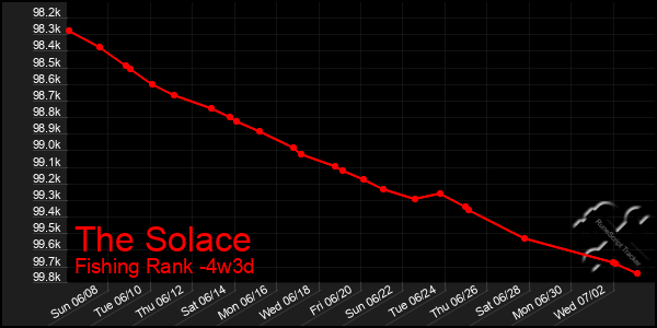 Last 31 Days Graph of The Solace