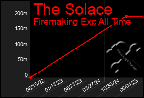 Total Graph of The Solace