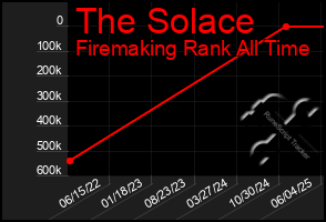 Total Graph of The Solace