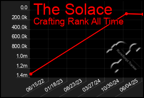 Total Graph of The Solace