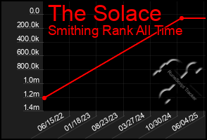 Total Graph of The Solace
