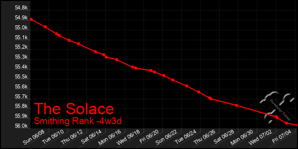 Last 31 Days Graph of The Solace