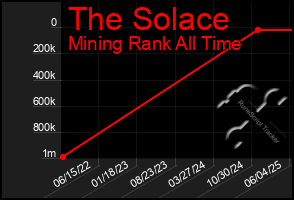 Total Graph of The Solace