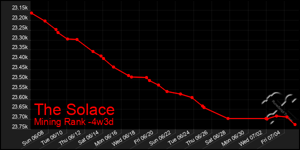 Last 31 Days Graph of The Solace
