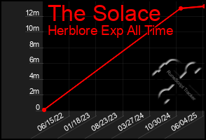 Total Graph of The Solace