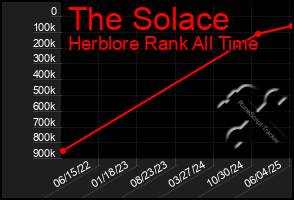 Total Graph of The Solace