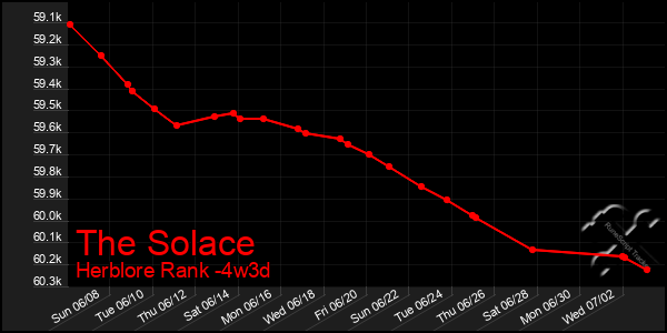Last 31 Days Graph of The Solace