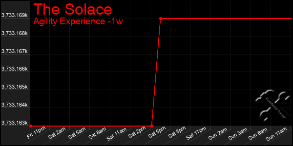 Last 7 Days Graph of The Solace