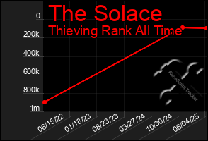 Total Graph of The Solace