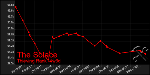 Last 31 Days Graph of The Solace