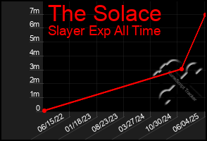 Total Graph of The Solace
