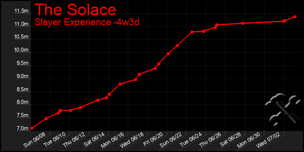 Last 31 Days Graph of The Solace