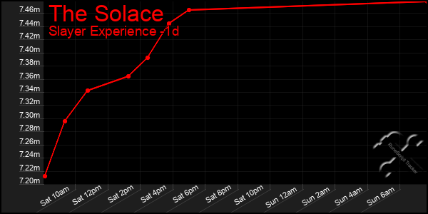 Last 24 Hours Graph of The Solace