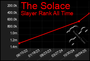 Total Graph of The Solace