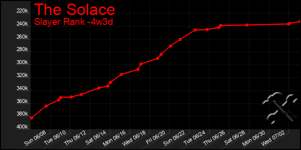 Last 31 Days Graph of The Solace