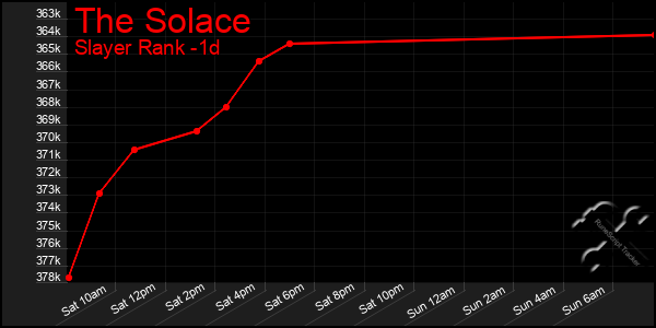 Last 24 Hours Graph of The Solace