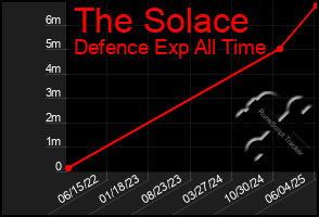 Total Graph of The Solace