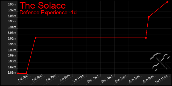 Last 24 Hours Graph of The Solace
