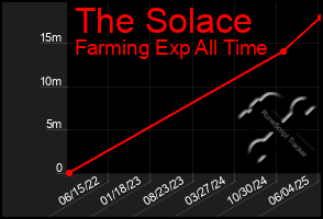 Total Graph of The Solace