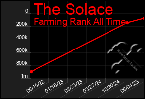 Total Graph of The Solace