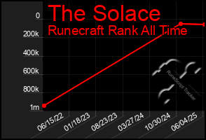 Total Graph of The Solace