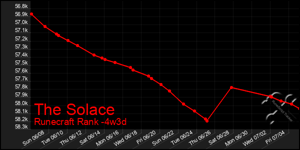 Last 31 Days Graph of The Solace