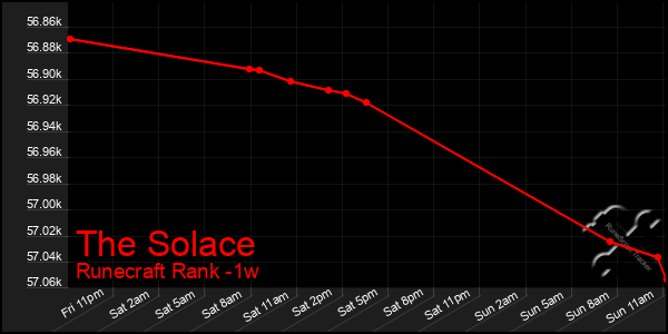 Last 7 Days Graph of The Solace