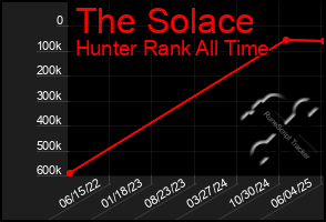 Total Graph of The Solace
