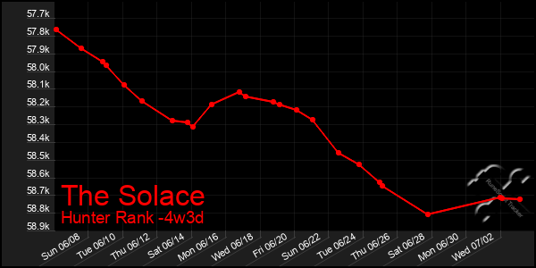 Last 31 Days Graph of The Solace