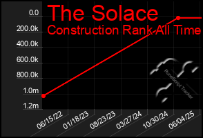 Total Graph of The Solace