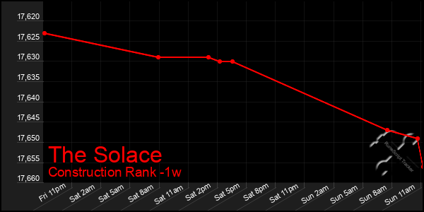 Last 7 Days Graph of The Solace