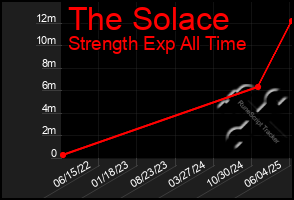 Total Graph of The Solace