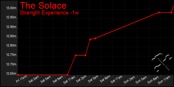 Last 7 Days Graph of The Solace