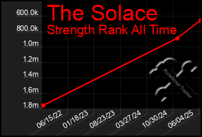 Total Graph of The Solace