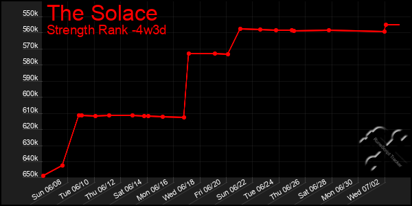Last 31 Days Graph of The Solace