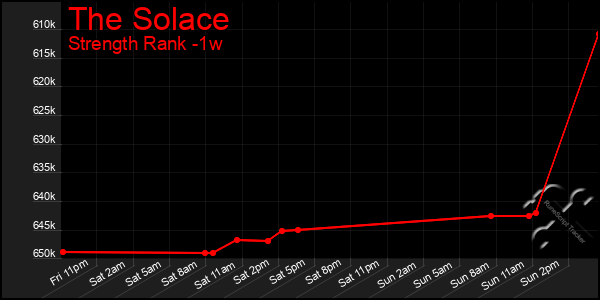 Last 7 Days Graph of The Solace