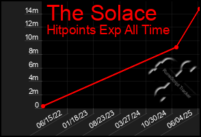 Total Graph of The Solace