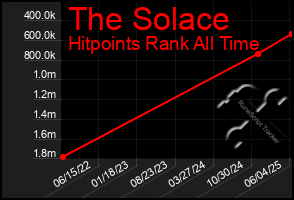 Total Graph of The Solace