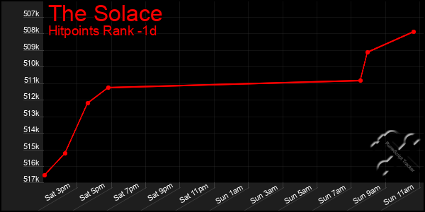 Last 24 Hours Graph of The Solace