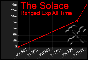 Total Graph of The Solace