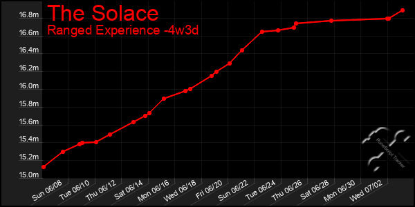 Last 31 Days Graph of The Solace