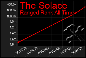 Total Graph of The Solace