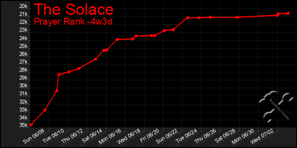 Last 31 Days Graph of The Solace
